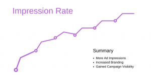 PPC impression-rate increased